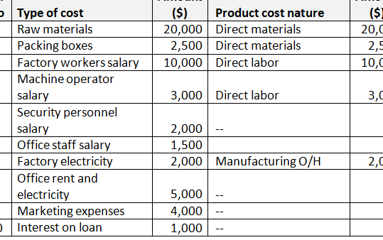 Costo del producto versus costo del período: definiciones, ejemplos, diferencias...