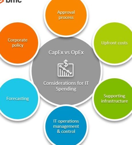 CapEx vs OpEx: Gastos de capital y gastos operativos explicados...