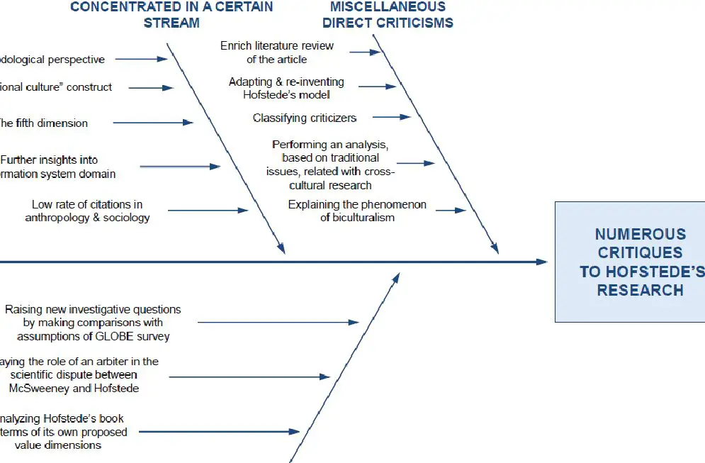 Figura 2 del conjunto de cultura nacional de Geert Hofstede et al...