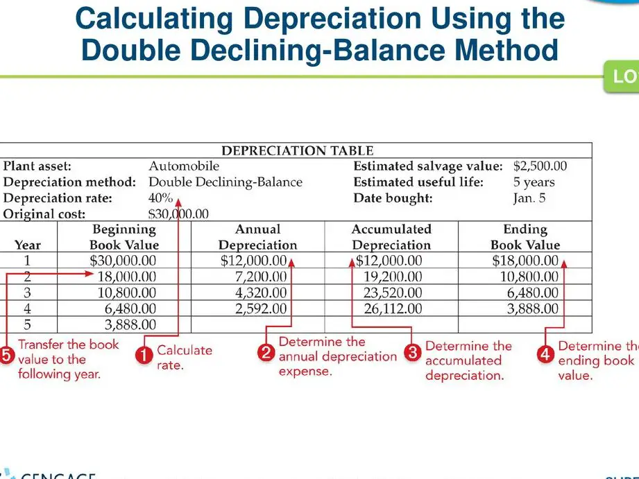 LECCIÓN 19-5 Método de depreciación de saldo decreciente - ppt descargar