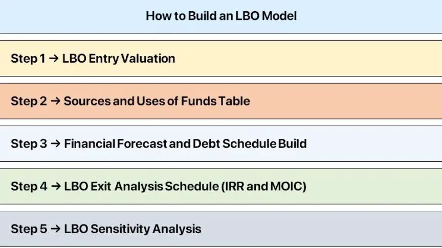 Conceptos básicos de un modelo LBO |