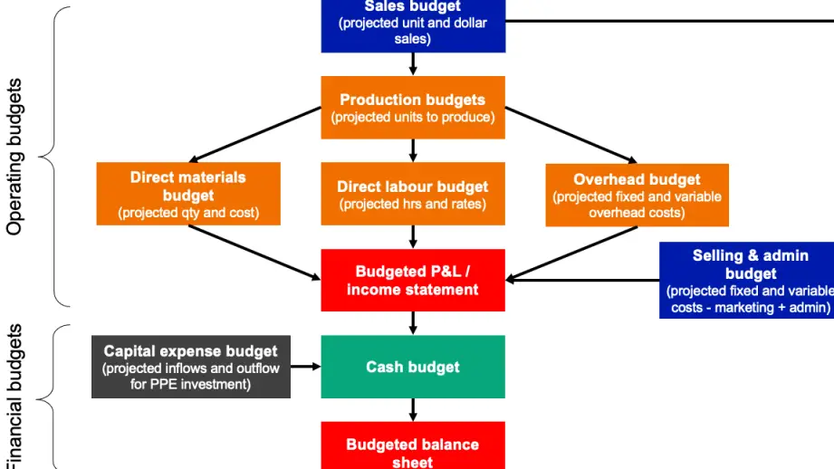 Comprender la estructura de los presupuestos – Contabilidad y Rendición de Cuentas