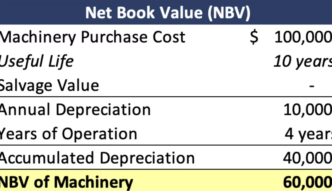 Definición y fórmula del valor neto contable (NBV)