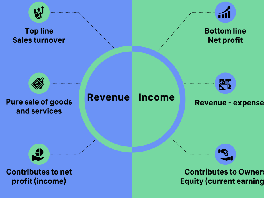 Ingresos versus ingresos: comprensión de las ganancias en los negocios